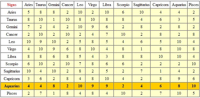 AQUARIUS - TABLE OF ASTROLOGICAL COMPATIBILITIES